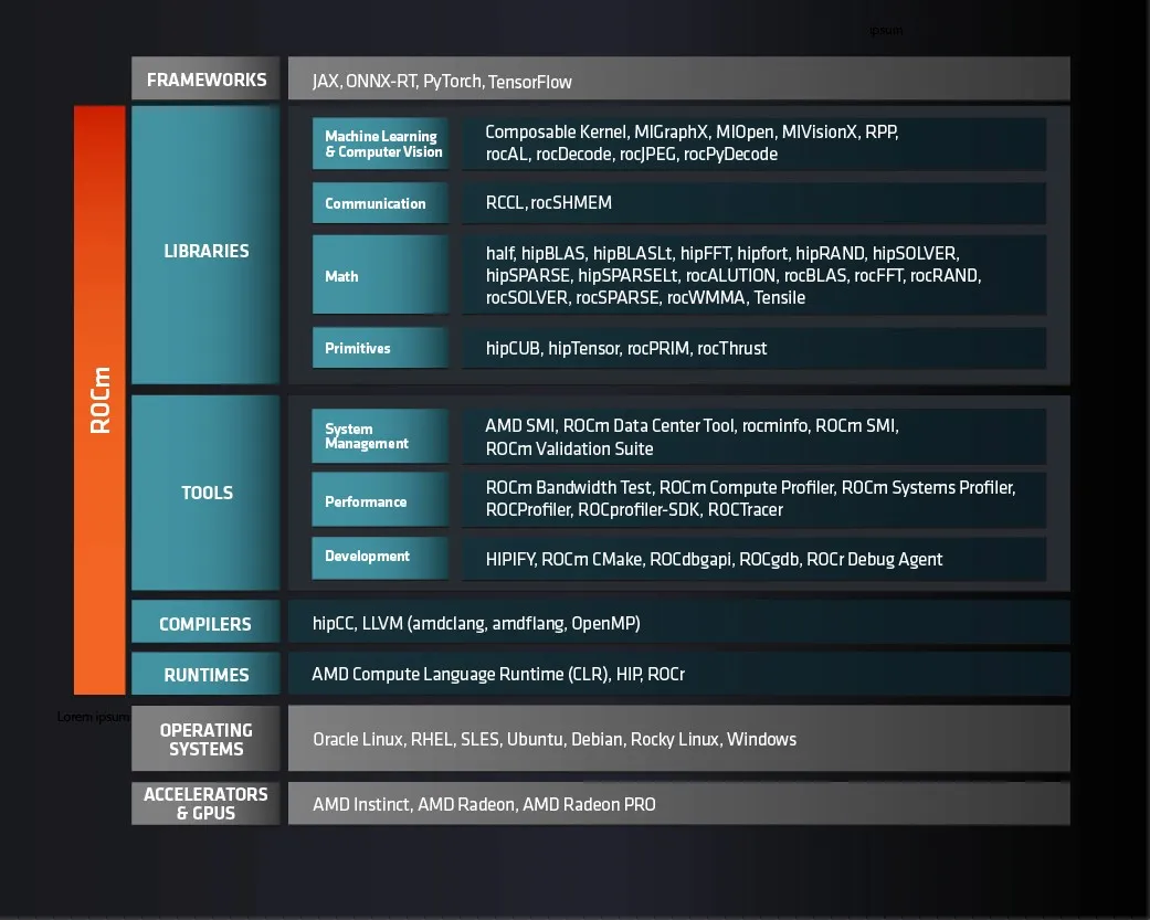 ROCm software stack with compilers, libraries, and developer tools.