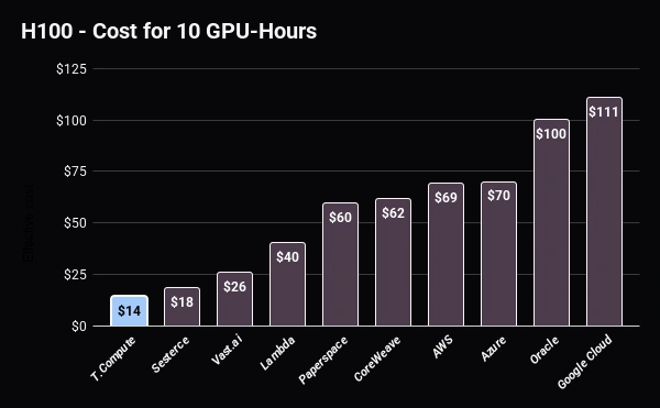 Chart comparing the price of 10 NVIDIA H100 GPU-hours across cloud providers.