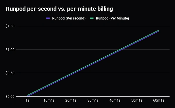 Line chart comparing Runpod per-second billing and Runpod per-minute billing over a one-minute run, showing only a negligible cost difference.